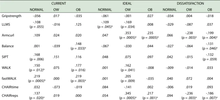 Table 4. Beta values from multiple regression analyzes of physical function as a function of body composition regardless of age in a sample  in 700 older adult women.