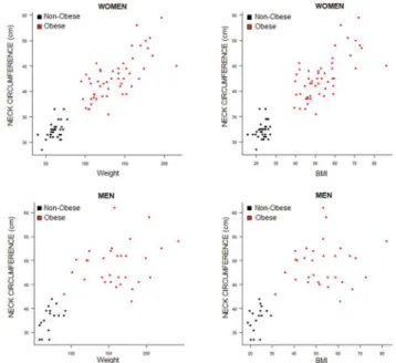 Figure 1. Correlation between neck circumference with weight (kg) and body mass  index (BMI - kg/m 2 ) in men and women