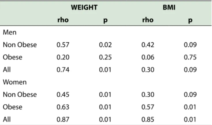 Table 3 - Correlation coeicient of Spearman (rho) between neck  circumference with weight and body mass index (BMI)
