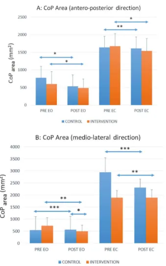 Figure 1 - Mean and standard deviation of COParea in (a) AP direction, and (b) ML  direction before (Pre-test) and after (Post-test), each session (CO and IS), and under two  visual conditions (EO and EC).* indicates signiicant diferences, p < 0.05; ** 