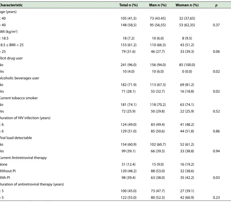 Table 1. Characteristics of HIV-infected outpatients, stratiied by gender