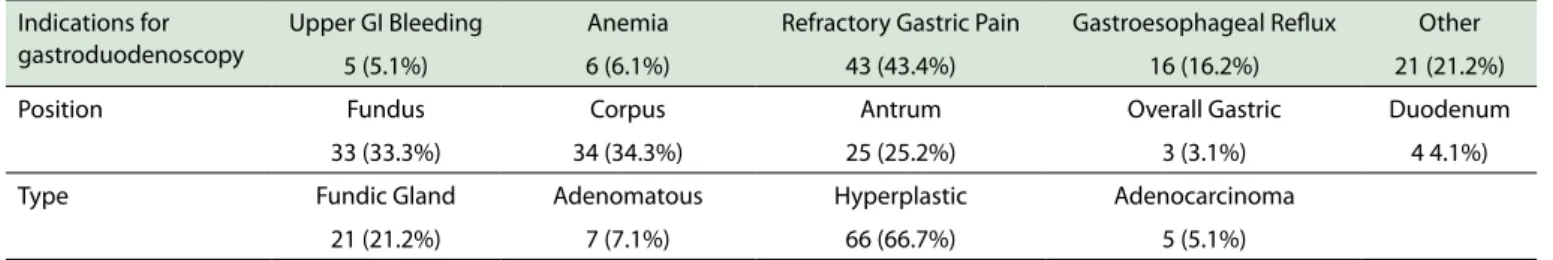Table 2 -  Position and types of Upper Gastro-IntestinaI tract polyps and neoplasms.