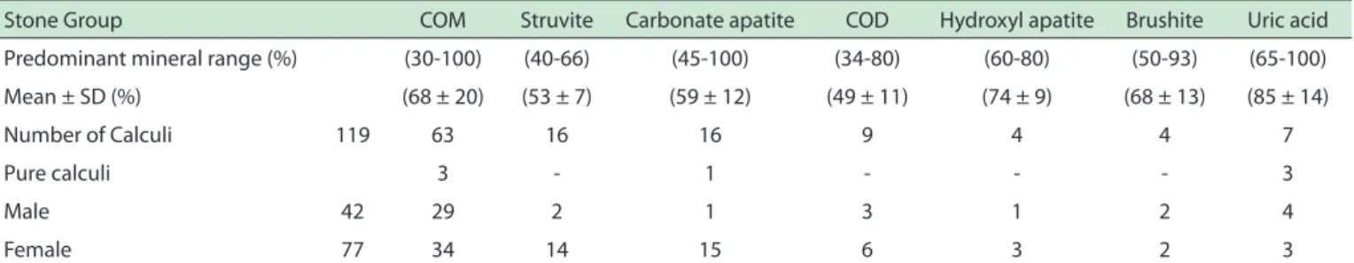 Table 1 - Description of the renal stones