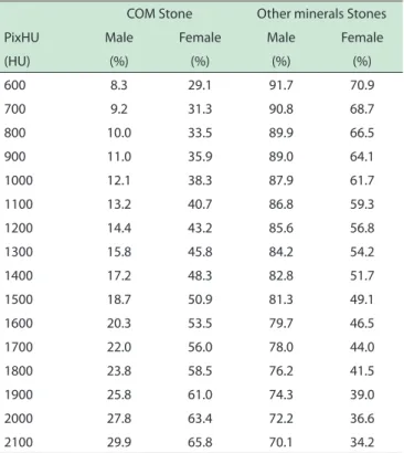 Table 2 - Probability of a stone being predominantly composed  of COM or other mineral as calculated by the prediction equation  of model