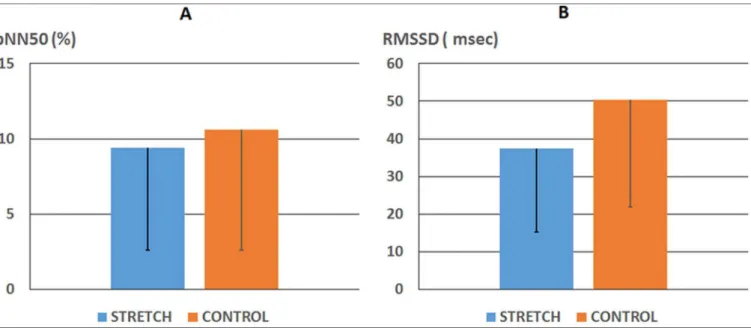 Figure 1 - Comparison of heart response rate variability (HRV), in time domain between control and stretching