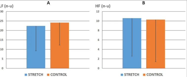 Figure 2 - Comparison of response of heart rate variability (HRV), in the frequency domain, between control and stretching