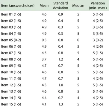 Table 3 - Results of responses to CEAT-HIV questionnaire items Item (answerchoices) Mean Standard 