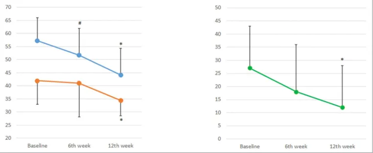 Figure 2 - Behavior of indicators STAI-T, STAI-S and SUDS (M ± SD) at Baseline, at week 6, at Post Training