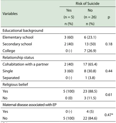 Table 1 - Association of sociodemographic characteristics with  the presence or absence of suicide risk in women with ectopic  pregnancy Variables Risk of SuicideYes No p(n = 5)(n = 26) n (%) n (%) Educational background Elementary school 3 (60) 6 (23.1) 0