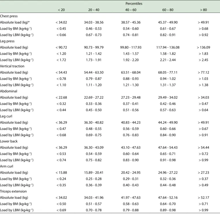 Table 2 - Cutofs for the absolute and relative load in distinct exercises for men Percentiles < 20 20 – 40 40 – 60 60 – 80 > 80 Chest press Absolute load (kg)* < 34.02 34.03 - 38.56 38.57 - 45.36 45.37 - 49.90 > 49.91 Load by BM (kg•kg –1 ) &lt