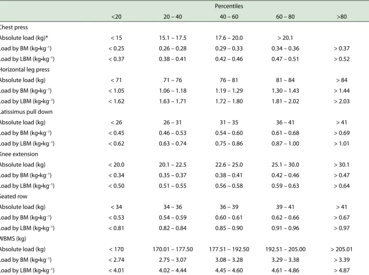 Table 3 - Cutofs for the absolute and relative load in distinct exercises for women Percentiles &lt;20 20 – 40 40 – 60 60 – 80 &gt;80 Chest press Absolute load (kg)* &lt; 15 15.1 – 17.5 17.6 – 20.0 &gt; 20.1 Load by BM (kg•kg –1 ) &lt; 0.25 0.26 – 0.28 0.2