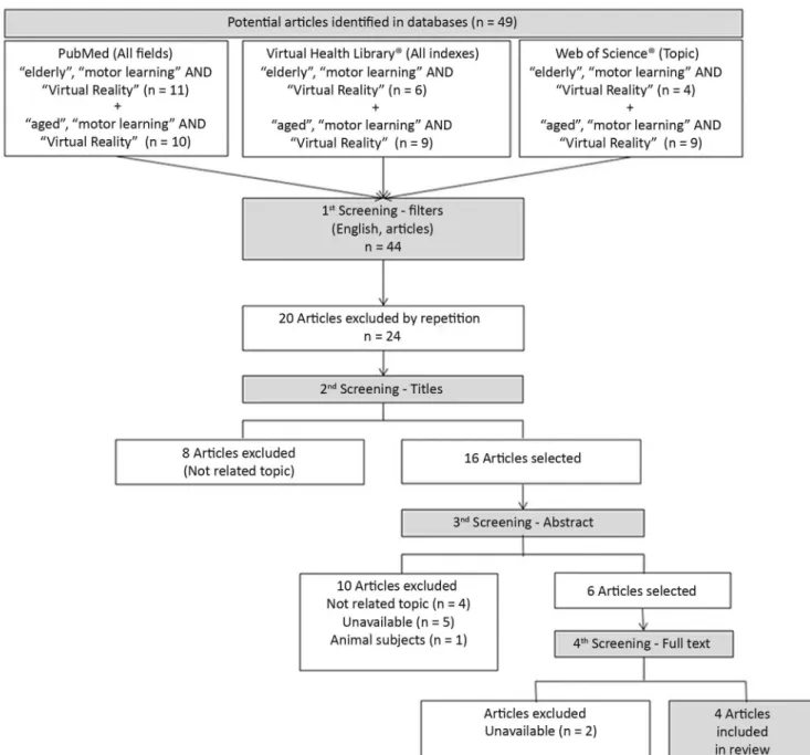 Figure 1. Flowchart illustrating the search and selection procedures used in this study.