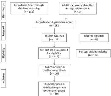 Figure 1 - Flow of information through the diferent phases of study selection.