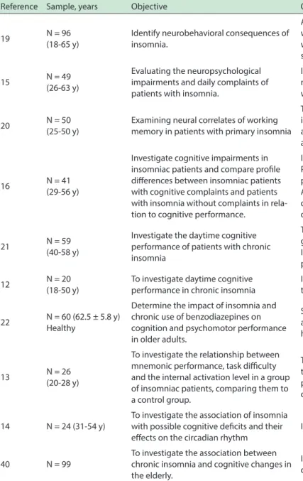 Table 1 - Studies that investigated the inluence of insomnia on working memory performance