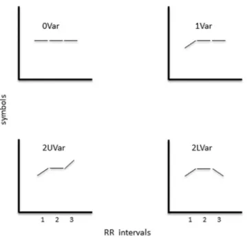 Figure 1. Schematic variations for symbols used to represent variations occurring  between sets of consecutive RR intervals, namely constant, increasing, decreasing