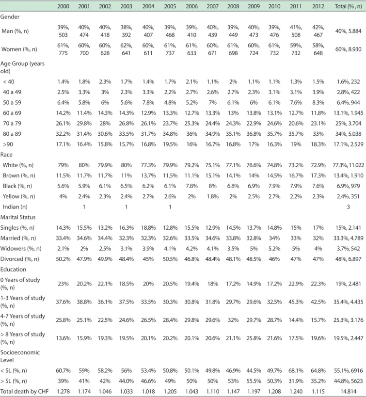 Table 1 - Mortality Information System Data on DataSUS, showing the characteristics of individuals who died of congestive heart failure as  original underlying cause, in São Paulo, between 2000 and 2012
