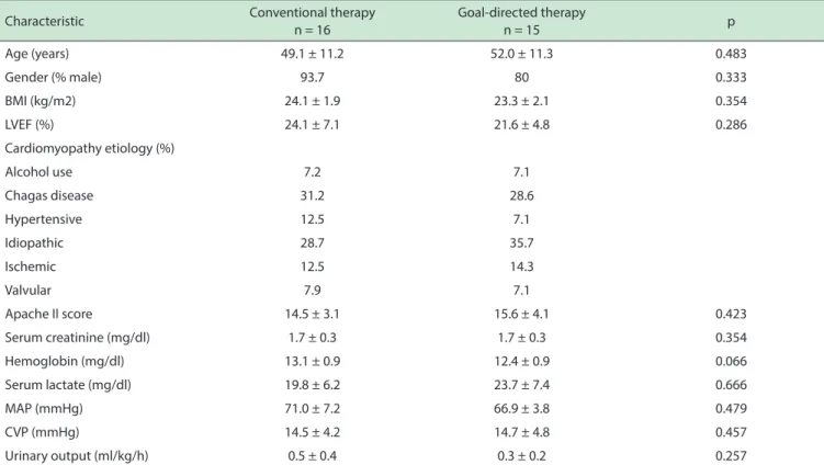 Figure 2 shows parameters that varied significantly  throughout the 72 hours observation study period: (a) urine  output increased significantly and similarly in both groups  (b) serum creatinine and serum lactate concentrations  as well as the APACHE II i
