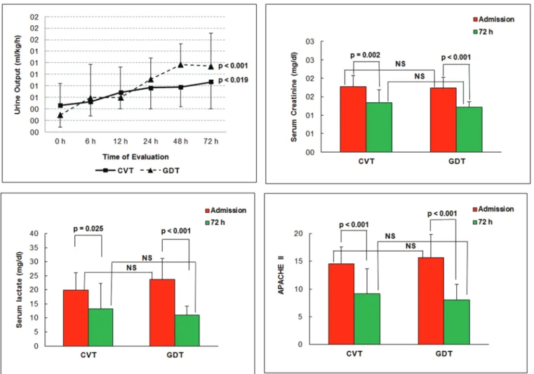 Figure 2 - Basal parameters and signiicant changes in 72 hours in CVT and GDT groups. Top, left: urinary output; Top, right: serum creatinine; Bottom, left: serum lactate; Bottom,  right: APACHE II