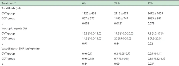 Table 2 - Treatments administered: luids, inotropic agents and vasodilators