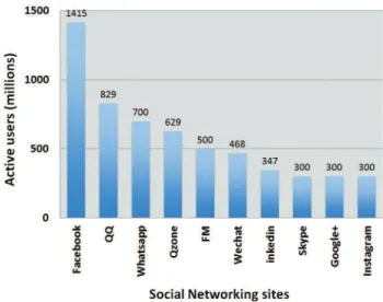 Figure 1 - Number of active users of social media in 2014. QQ: QQ Chat.