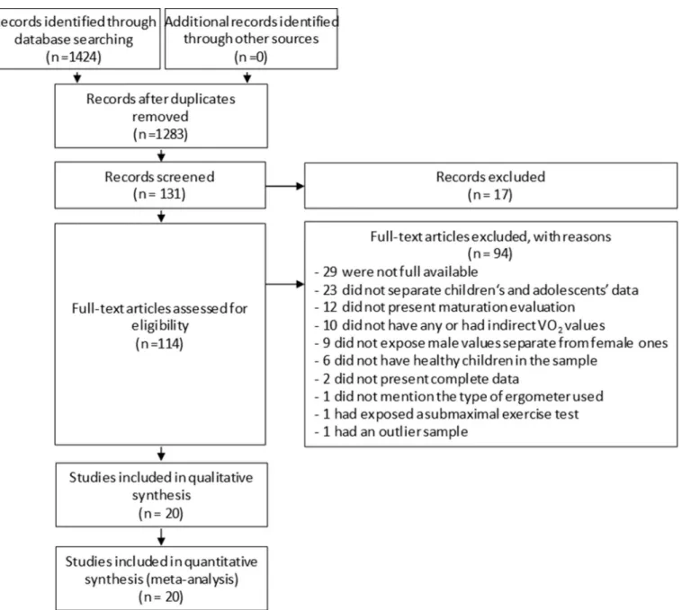 Figure 1 - Search Strategy. Results of search and selection of articles for inal analysis.