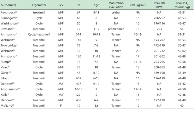 Table 1 - Overall characteristics of trials included in this review
