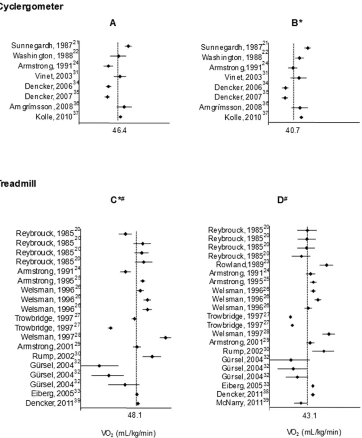 Figure 3 - Forest Plot of VO 2  log odds ratio. A: Male VO 2  value on cycle ergometer; B