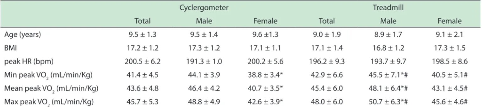 Table 3 - Comparison of demographic and CPX parameters, regarding ergometers