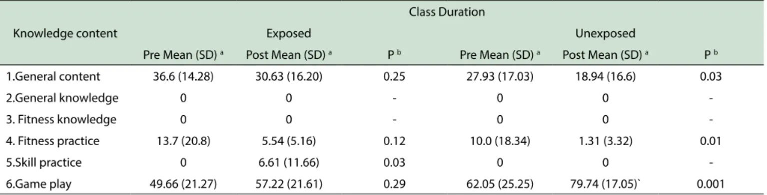 Table 4. Mean and standard deviations of the duration of class context (percentages) in PE classes according to SOFIT’s categories at exposed  and unexposed classes, pre and post-intervention (n = 79)