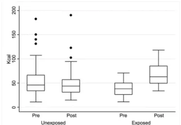 Figure 2. Box Plot of energy expenditure between unexposed and exposed children,  pre and post- intervention.