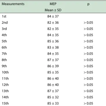 Table 3 - Comparison between the individual measurements Maximal Inspiratory  Pressure Minimum value Maximum value pp Mean ± std