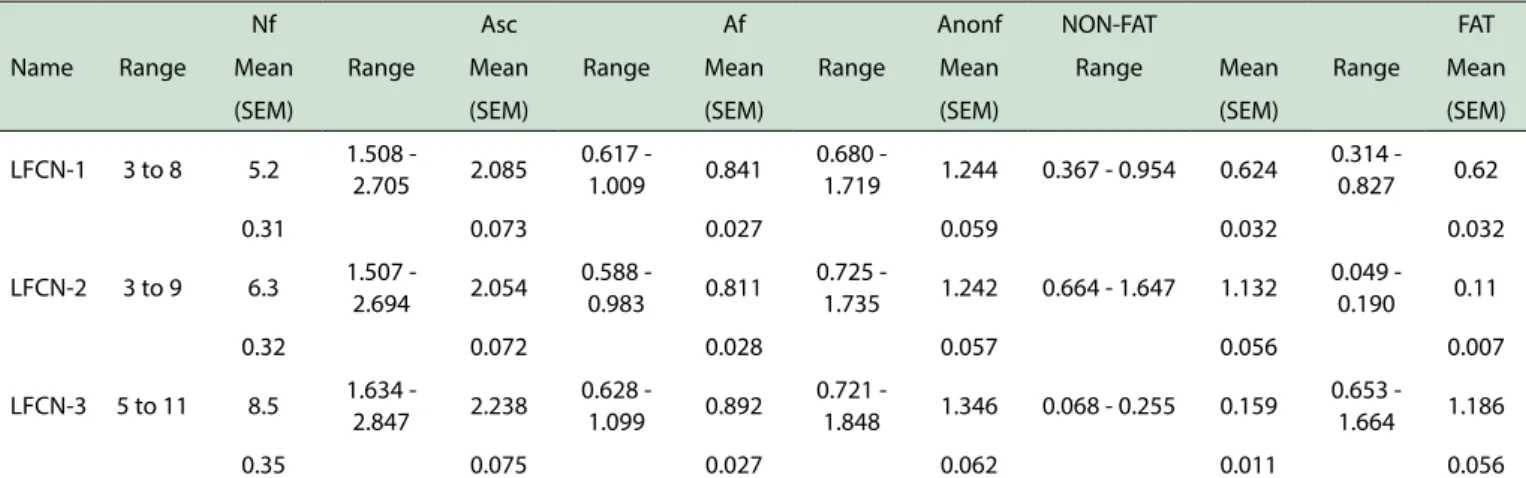 Table 1 - Descriptive statistics of 21 evaluated cases LFCN-1, LFCN-2 and LFCN-3 mean morphometric parameters