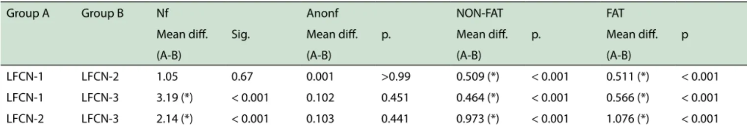 Table 2 - LFCN-1, LFCN-2 and LFCN-3 morphometric parameters comparison by using one way analysis of variance (ANOVA) - Tukey Test