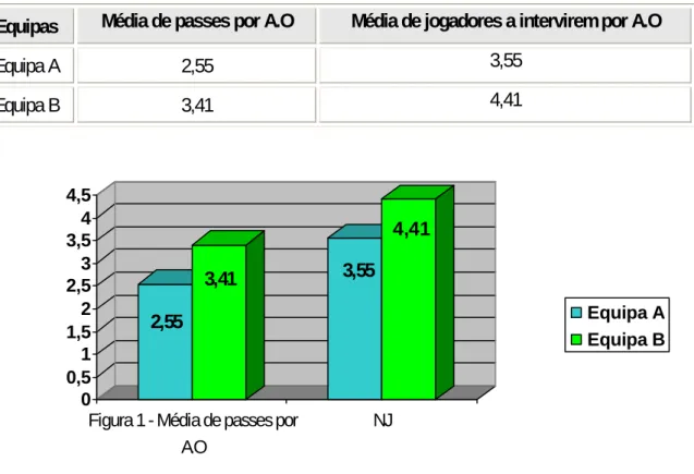 Figura 1 - Média de passes por A.O