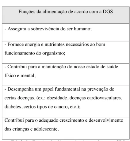 Tabela 2 - Funções da alimentação, de acordo com a GDS. 