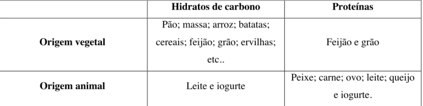 Tabela 4 - Exemplos alimentícios de hidratos de carbono e proteínas de origem vegetal e animal