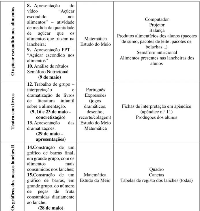 Tabela 10 – Atividades cronologicamente organizadas 