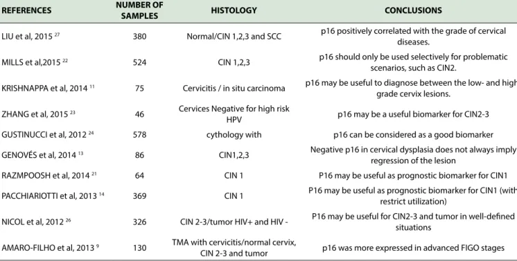 Table 1- Main articles related to p16 expression