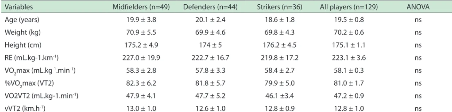 Figure 1 shows that Running Economy was  significantly correlated to VO 2 VT 2  for all positions.