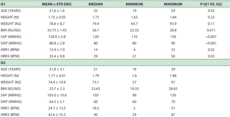 Table 1 shows descriptive statistics regarding weight,  height, BMI, DAP, SAP, HRR1 and HRR3