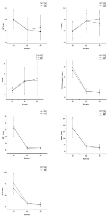Figure 2: Time domain analysis of HRV before and during exercise. M1: Control at rest; 