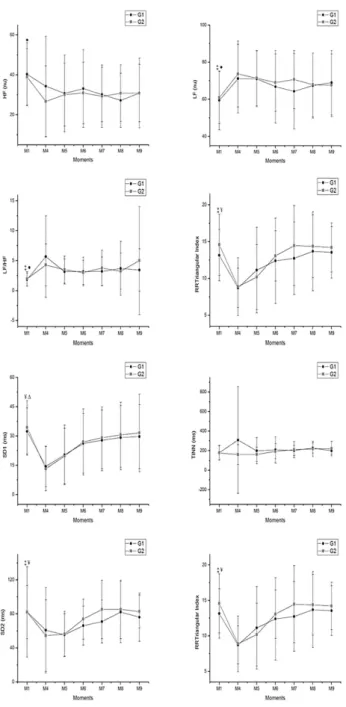 Figure 4: Time domain analysis of HRV before and after exercise. M1: Control at rest; 
