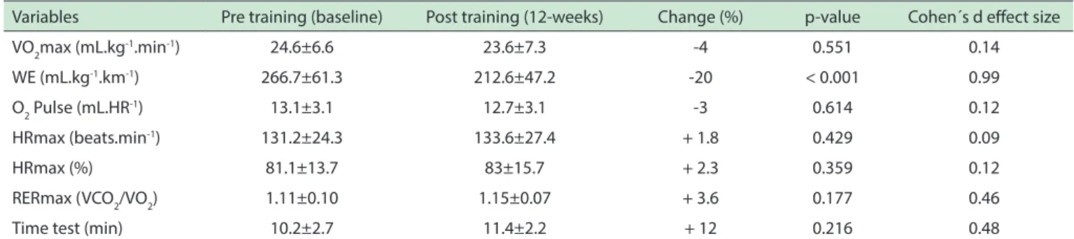Table 1 displays the walking economy, which was  20% better (p <0.001) after three months of aerobic  en-durance training, with a very large Cohen’s “ d ” effect size  ES =0.99