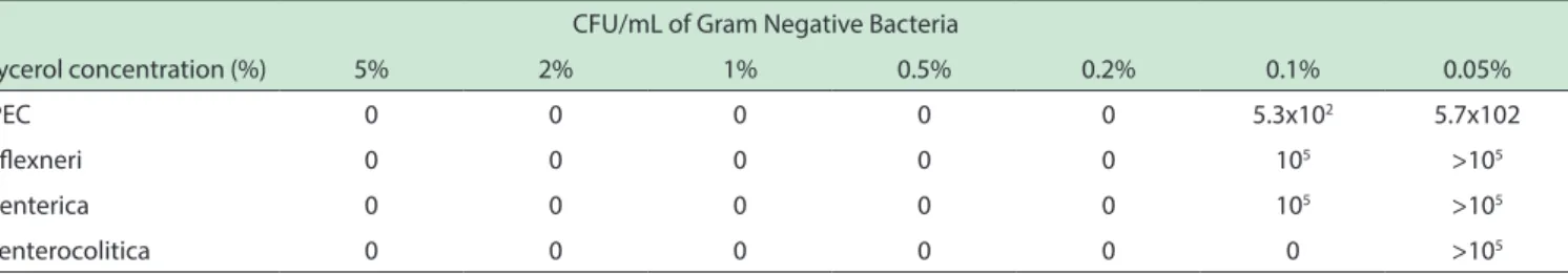 Table 2 -  Colony Forming units/mL of Gram negative bacteria according to glycerol concentrations.