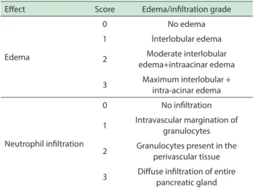 Table 3 shows that Cerulein induced intense pan- pan-creatic edema and inflammation, neither of which was  countered by pre- or post-treatment with quercetin