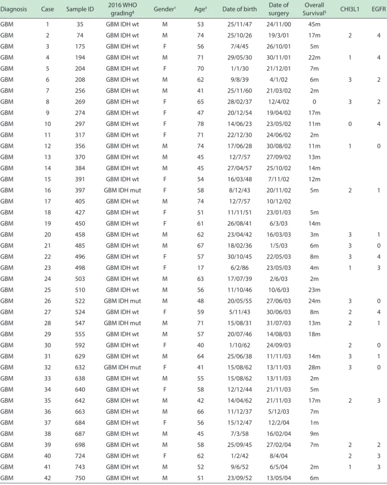 Table 1 - Patient data
