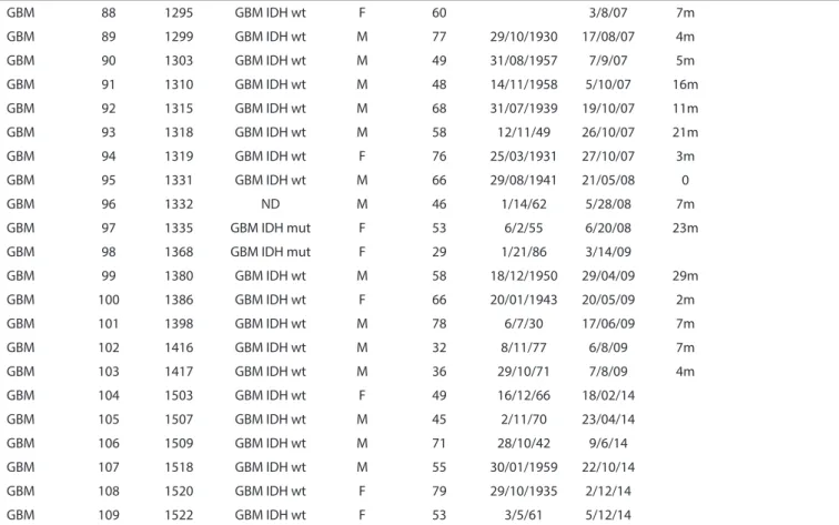 Table 2 - Classiicatory genetic alterations in GBMs Diagnosis Case # GBM subtype