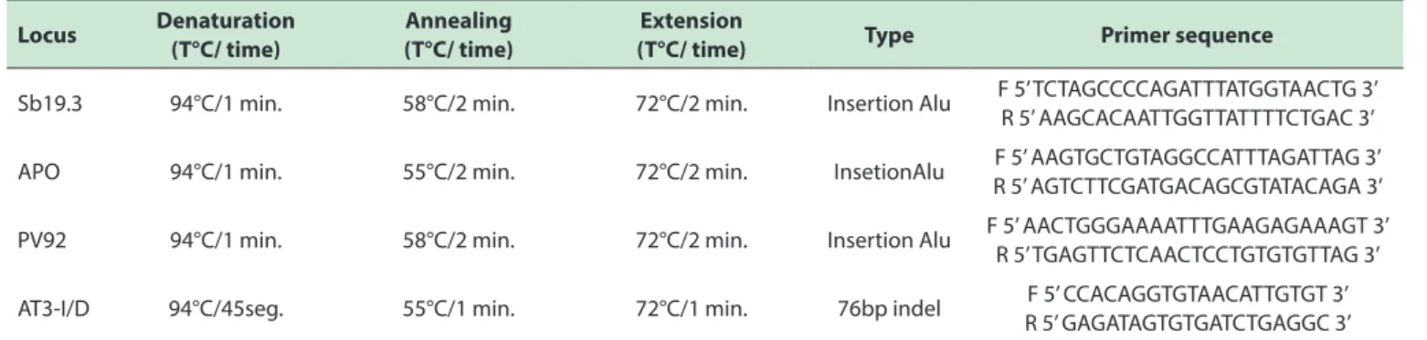 Table 3 - PCR conditions and primer sequences used of the four analyzed AIMs.