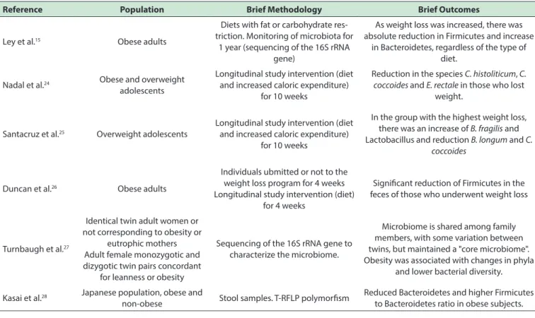 Table 1 - Main studies evaluating changes in intestinal microbiota composition in humans