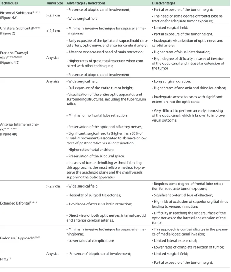 Table 2. Advantages, disadvantages and indications of techniques in surgical approach of TSM.